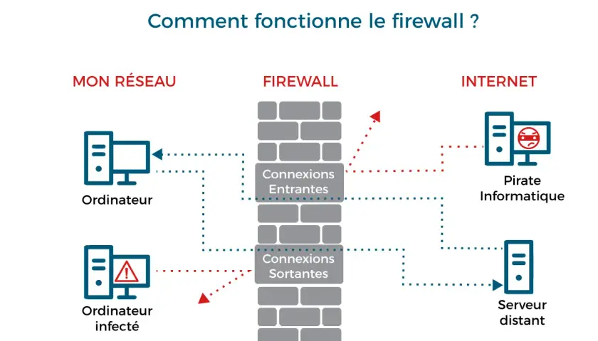 Schéma expliquant comment fonctionne le firewall : il protège votre réseau des pirates informatiques en filtrant les connexions entrantes et sortantes.