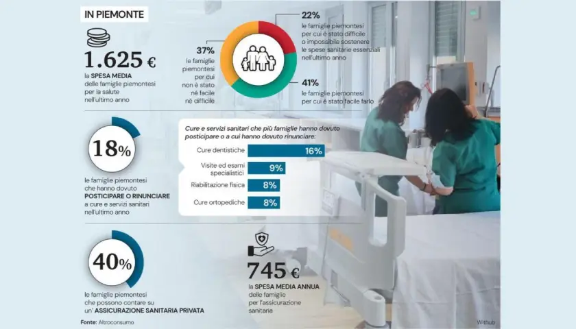In Piemonte, il medico di base si paga: 1.625€ la spesa media annua per la salute. Il 18% delle famiglie ha posticipato o rinunciato a cure.