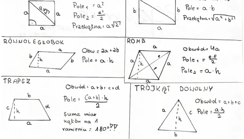 Wzór na obwód równoległoboku: 2a+2b. Obok rysunek równoległoboku z bokami a i b oraz wysokością h.