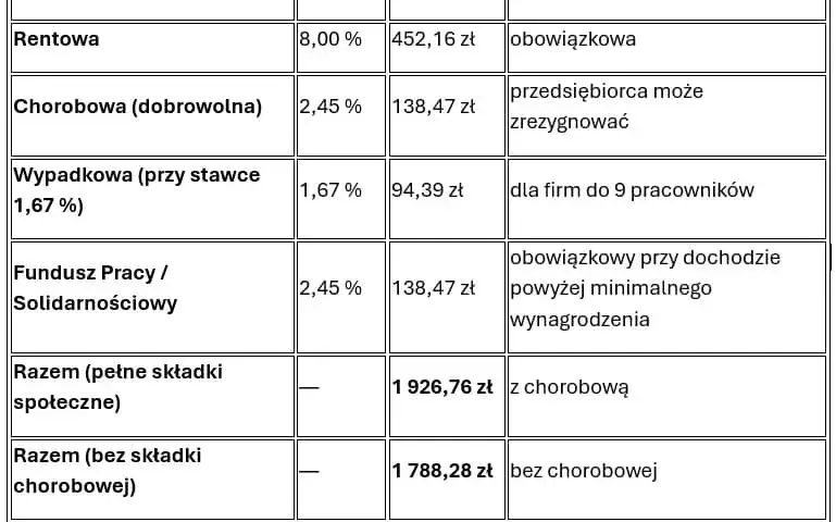 Umowa zlecenie 2026: Składki ZUS, netto i wyjątki co musisz wiedzieć?