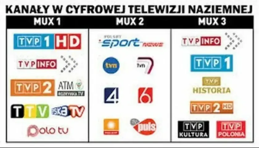 Kanały telewizji naziemnej bez dekodera: MUX 1, MUX 2, MUX 3. Zobacz, jak odbierać cyfrową TV naziemną.