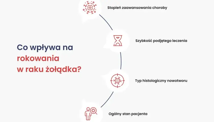 Co wpływa na rokowania w raku żołądka? Stopień zaawansowania, szybkość leczenia, typ nowotworu i ogólny stan pacjenta.