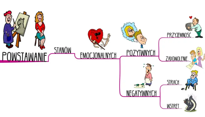 Schemat przedstawia powstawanie stanów emocjonalnych: pozytywnych (przyjemność, zadowolenie) i negatywnych (strach, wstręt).