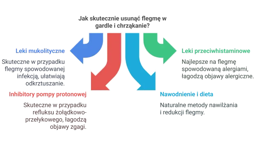 Diagram przedstawia metody radzenia sobie z flegmą w gardle i chrząkaniem: leki mukolityczne, inhibitory pompy protonowej, leki przeciwhistaminowe, nawodnienie i dieta.