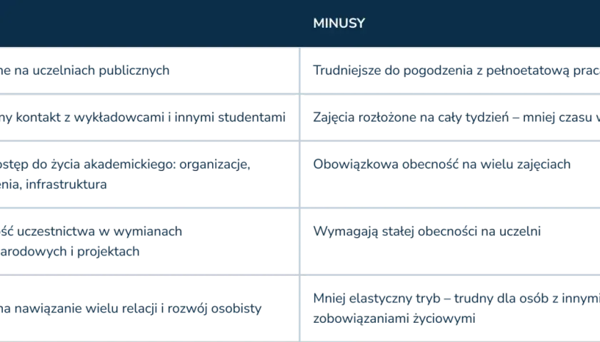 Plusy i minusy studiów zaocznych: bezpłatność, kontakt z wykładowcami, życie akademickie, wymiany, ale też trudności z pracą, zajęcia rozłożone na cały tydzień i obowiązkowa obecność.