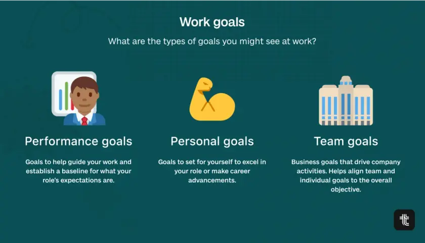 Illustration of work goals: performance, personal, and team. Setting these goals helps guide your work and career.
