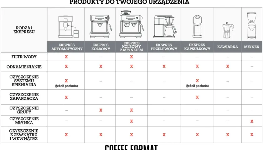 Tabela pokazuje, jakie produkty są potrzebne do czyszczenia ekspresu automatycznego, kolbowego, przelewowego, kapsułkowego, kawiarki i młynka.