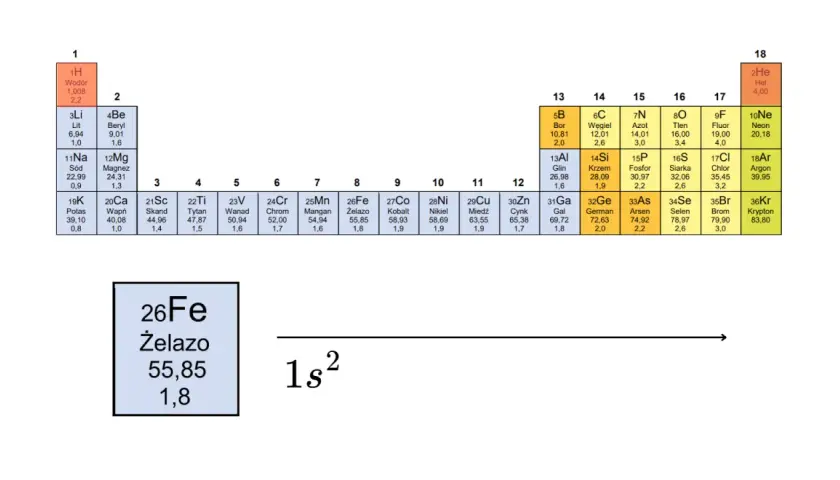 Żelazo (Fe) ma 26 elektronów, a jego elektrony walencyjne to 1s².