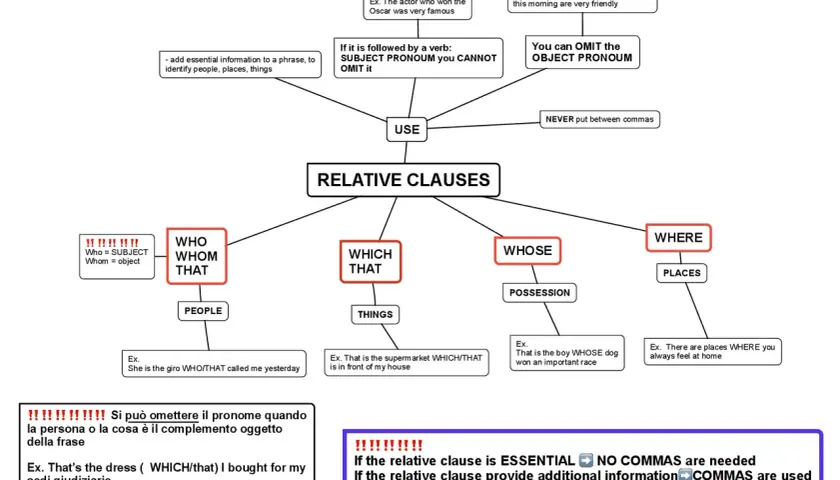 Schema su "Relative Clauses": quando usare which e that per cose, who/whom/that per persone. Si omette il pronome se è oggetto.
