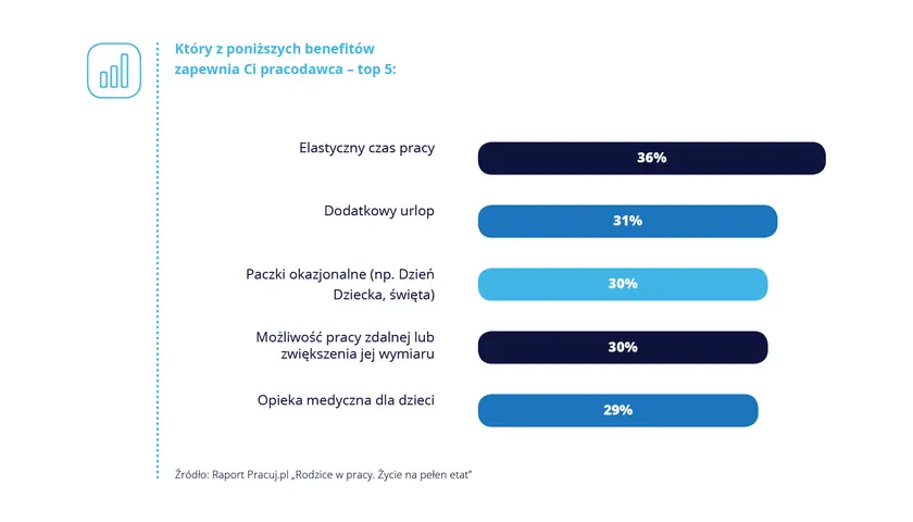 Elastyczny czas pracy to topowy benefit dla 36% pracowników. Wykres pokazuje też inne popularne świadczenia.
