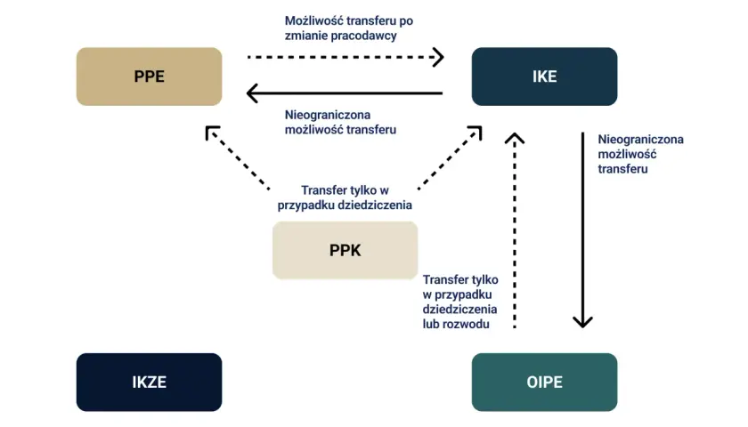 Transfer środków z PPE do IKE: wszystko co musisz wiedzieć o przeniesieniu