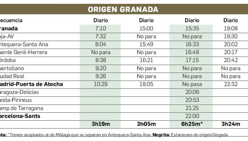 Horario de trenes de Granada a Córdoba y otras ciudades. Muestra tiempos de viaje y paradas.