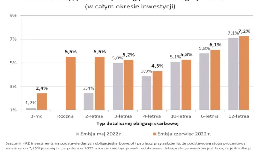 Wykres porównuje inflację z oprocentowaniem obligacji skarbowych. Widać, że obligacje rodzinne z maja i czerwca 2022 r. oferują ochronę przed inflacją.