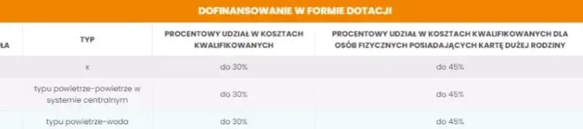 Jak uzyskać dofinansowanie ogrzewania Dopłaty na rachunki za ciepło