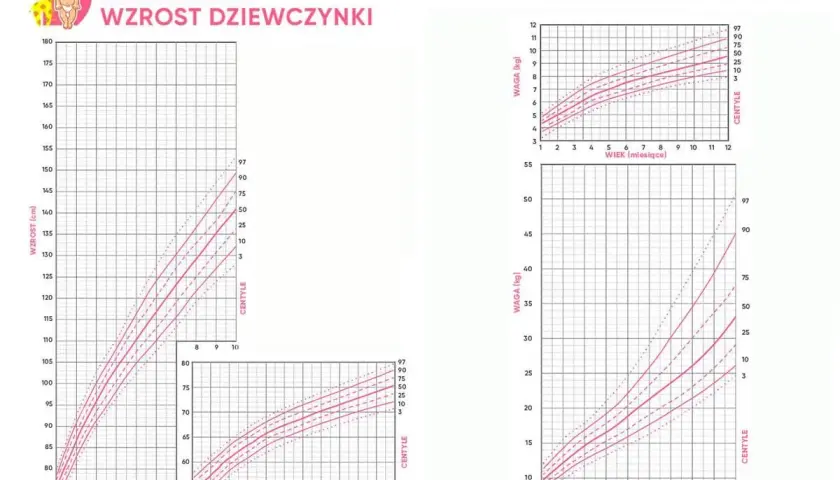 Wykresy siatek centylowych dla dziewczynek: wzrost i waga. Pokazują normy rozwoju, np. wzrost 4 latka.
