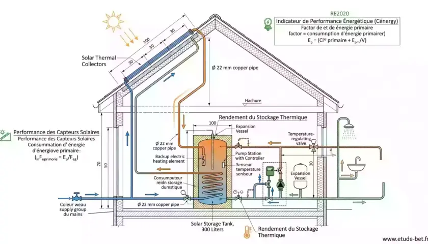 Schéma d'une installation chauffe eau solaire avec capteurs sur le toit, réservoir de stockage et raccordement à un lavabo et une douche.