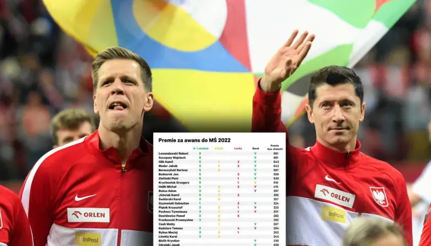 Tabela pokazuje, ile zarabiają polscy piłkarze za awans do MŚ 2022. Robert Lewandowski i Wojciech Szczęsny otrzymali po 681 tys. zł.