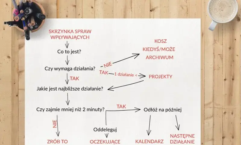 GTD: Skuteczna metoda zarządzania czasem i zwiększania produktywności