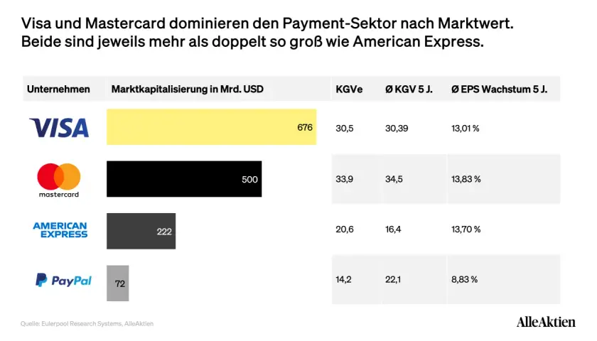 Vergleich der Marktkapitalisierung: Visa und Mastercard (676/500 Mrd. USD) dominieren den Payment-Sektor, deutlich vor American Express (222 Mrd. USD) und PayPal (72 Mrd. USD).