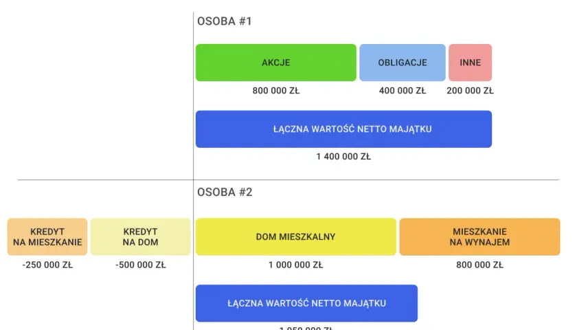Osoba #1 ma 1,4 mln zł majątku netto (akcje, obligacje, inne). Czy to już multimilioner od ilu?