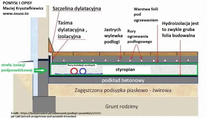 Suszenie posadzki z ogrzewaniem podłogowym - kluczowe zasady