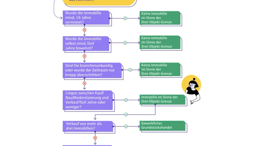 Flussdiagramm zur Prüfung der Drei-Objekt-Grenze bei Immobilienverkäufen. Hilft bei der Einschätzung von hausverkauf steuern.