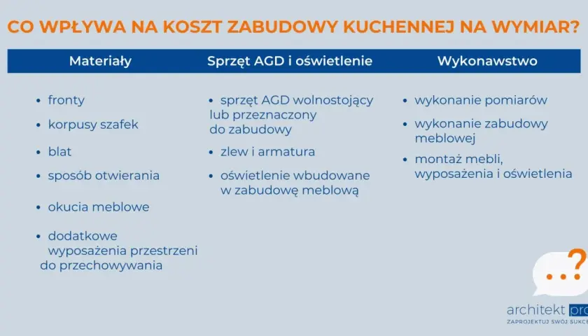 Czynniki wpływające na montaż mebli kuchennych cena: materiały, AGD, oświetlenie i wykonawstwo.