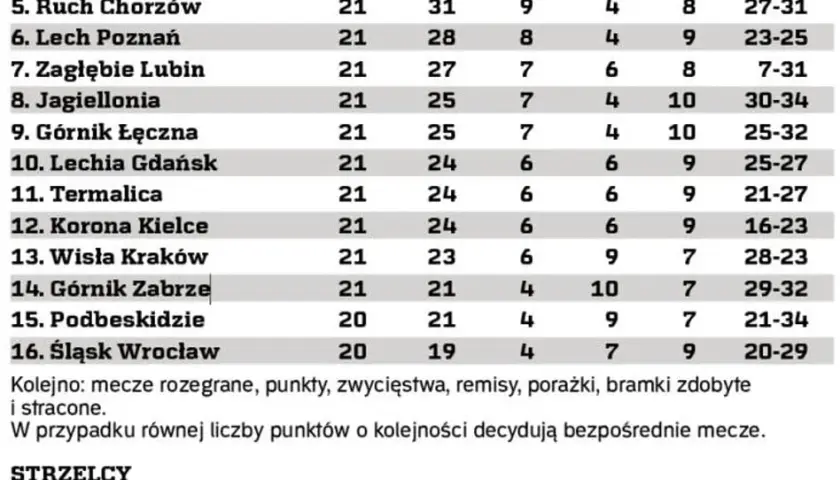 Ile punktów do utrzymania w Ekstraklasie? Kluczowe statystyki i fakty