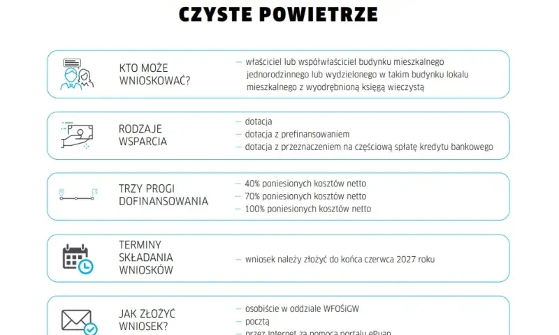 Czyste powietrze na co dofinansowanie - poznaj dostępne opcje i korzyści