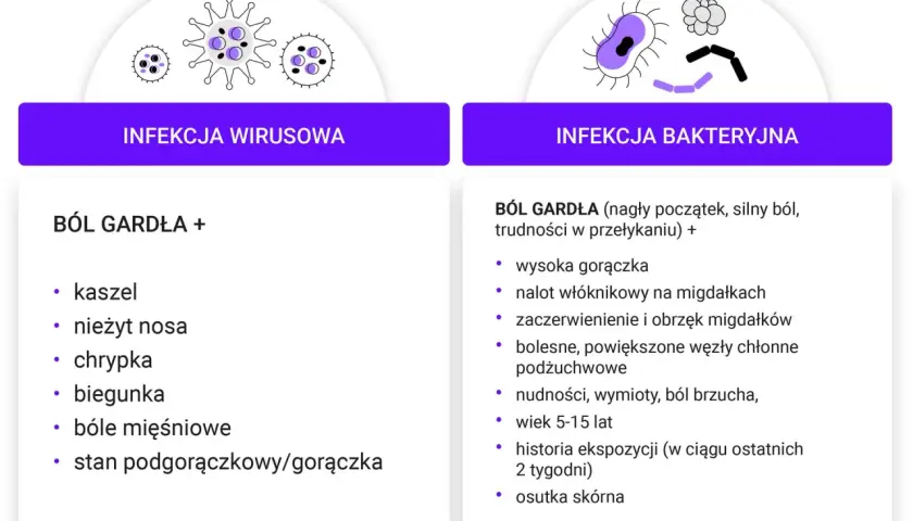 Ilustracja porównująca objawy infekcji wirusowej i bakteryjnej gardła, z ikonami wirusów i bakterii.