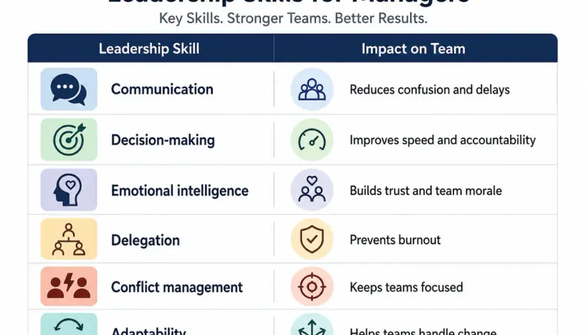 Table lists leadership skills like communication, decision-making, and emotional intelligence, highlighting how human-centered leadership builds trust and improves team results.