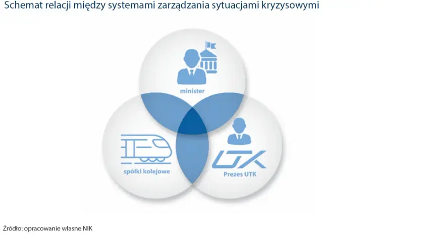 Diagram relacji między ministrem, spółkami kolejowymi i prezesem UTK w zarządzaniu kryzysowym. Przepisy kolejowe łączą te obszary.