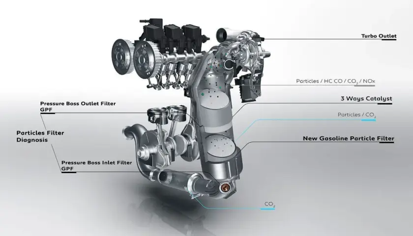 Diagrama de motor que muestra dónde va el filtro de partículas (GPF), el catalizador de 3 vías y la salida del turbo.