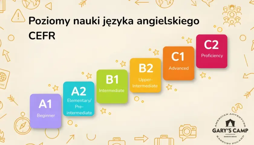 Poziomy nauki angielskiego CEFR: A1 Beginner, A2 Elementary, B1 Intermediate, B2 Upper-Intermediate, C1 Advanced, C2 Proficiency.