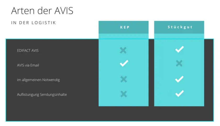 Arten der AVIS in der Logistik: KEP vs. Stückgut. Was ist ein AVIS? Hier wird die Eignung von EDIFACT AVIS und AVIS via Email für KEP und Stückgut verglichen.