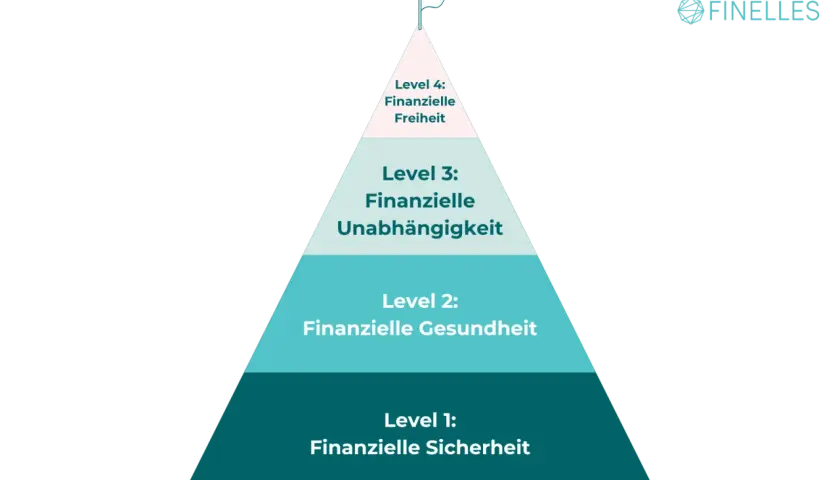 Pyramide zeigt Stufen zur finanziellen Freiheit: Sicherheit, Gesundheit, Unabhängigkeit, Freiheit. Ziel: finanzielle Freiheit mit 50.