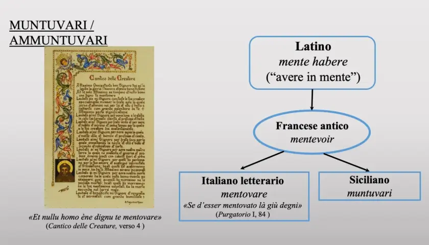 Il diagramma mostra l'evoluzione del termine "mentovare", con radici latine e francesi antiche, fino alle sue varianti italiane e siciliane, come i nomi siciliani "muntuvari".