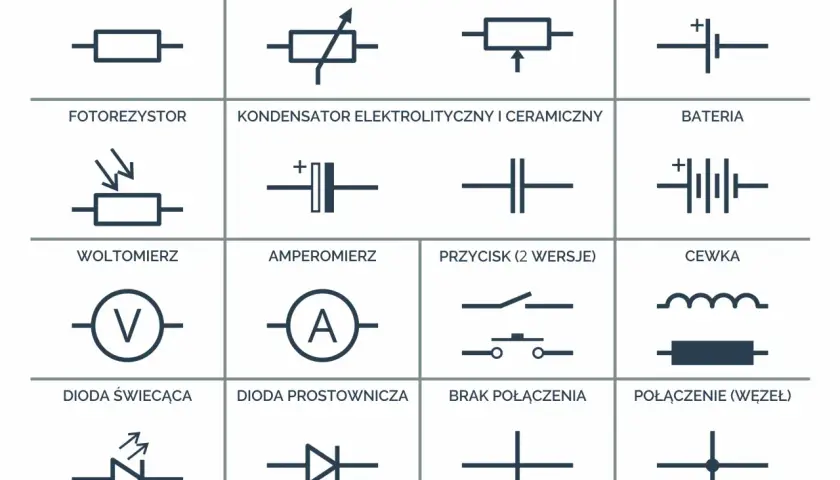 Schematyczne symbole diod, rezystorów, kondensatorów, baterii, woltomierza, amperomierza, przycisków, cewki i połączeń.