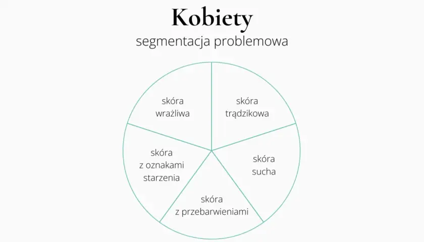 Segmentacja problemowa skóry kobiet: wrażliwa, trądzikowa, sucha, z przebarwieniami, z oznakami starzenia. Przykład segmentacji rynku.