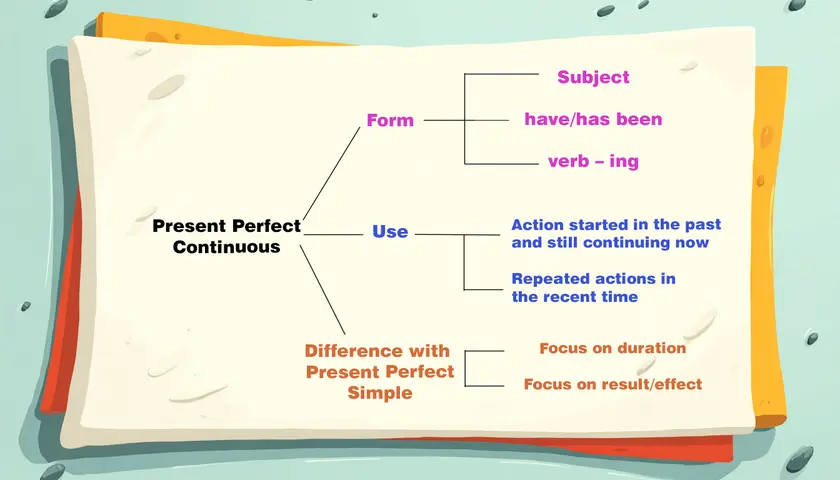 Schema sul Present Perfect Continuous: forma (soggetto, have/has been, verbo -ing), uso (azioni iniziate nel passato e ancora in corso, azioni ripetute), e differenza con il Present Perfect Simple (focus su durata vs. risultato).
