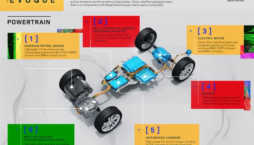 Schemat Range Rover Evoque Plug-in Hybrid. Pokazuje, co to jest hybryda: silnik spalinowy, silnik elektryczny, bateria i ładowarka.