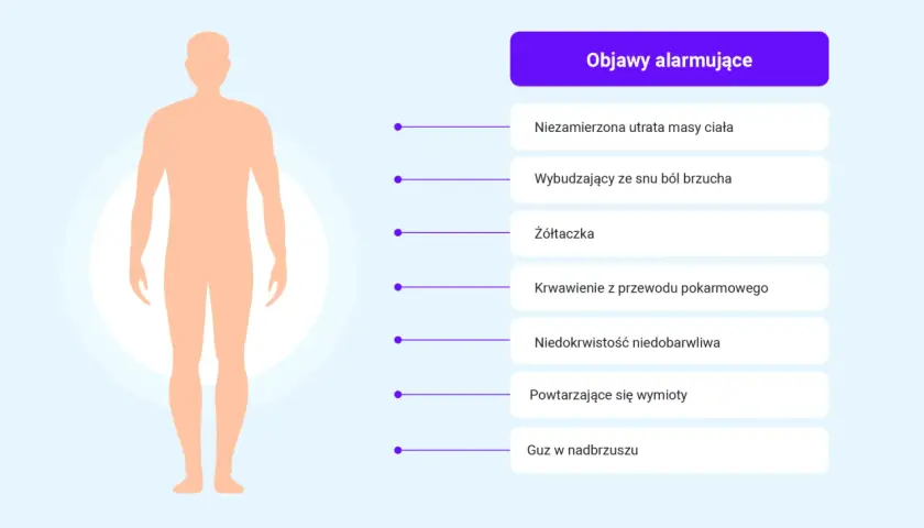 Sylwetka człowieka i lista objawów alarmujących, które mogą wskazywać na wrzody dwunastnicy: utrata masy ciała, ból brzucha, żółtaczka, krwawienie, niedokrwistość, wymioty, guz.