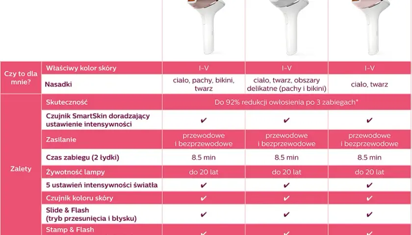 Philips Lumea porównanie modeli – który wybrać, aby uniknąć rozczarowania?