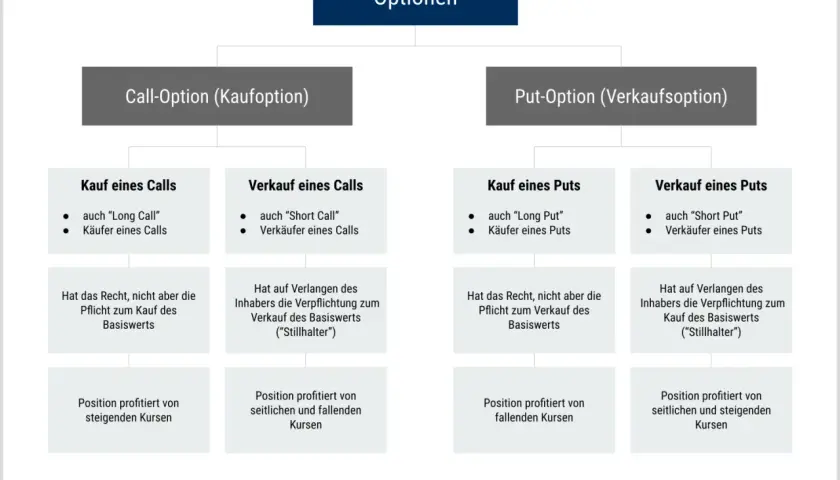 Übersicht über Optionen handeln: Call- und Put-Optionen, Kauf und Verkauf, Rechte und Pflichten, sowie Gewinnchancen bei steigenden, fallenden oder seitlichen Kursen.