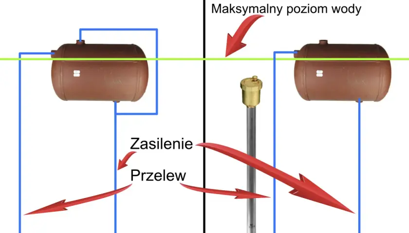 Schemat bojlerów z zaznaczonym maksymalnym poziomem wody. Widać wężownicę, zasilenie i przelew.