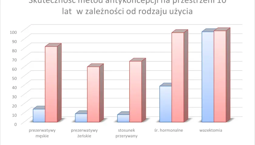 Skuteczność prezerwatyw męskich i żeńskich, stosunku przerywanego, środków hormonalnych i wazektomii w zależności od typu użycia.