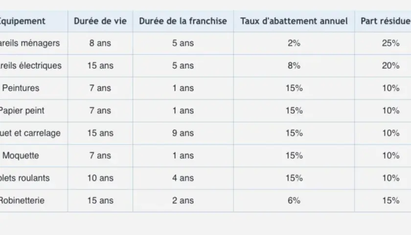Tableau détaillant la durée de vie et les taux d'abattement pour divers équipements, utile pour la loi vétusté location.