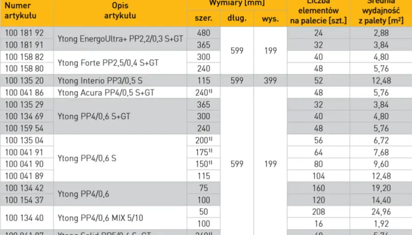 Tabela z wymiarami Ytong: szerokość, długość, wysokość. Różne modele bloczków i ich wydajność.