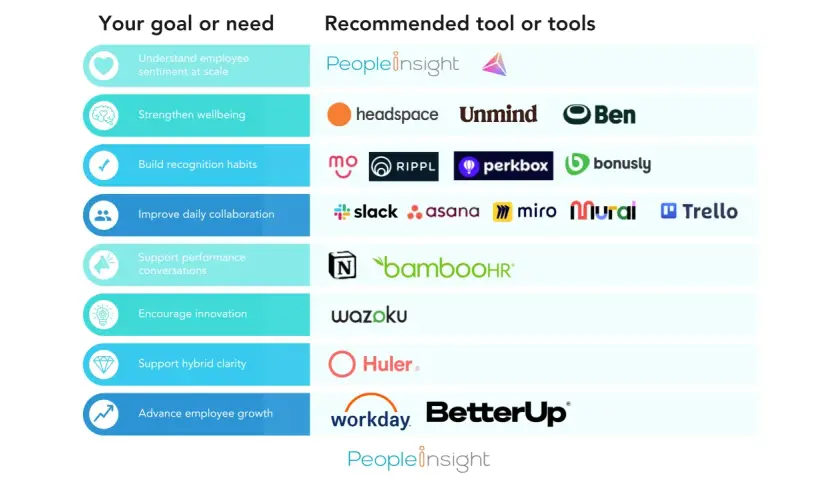 Chart showing goals like understanding employee sentiment and recommended tools like PeopleInsight, Headspace, and Slack.