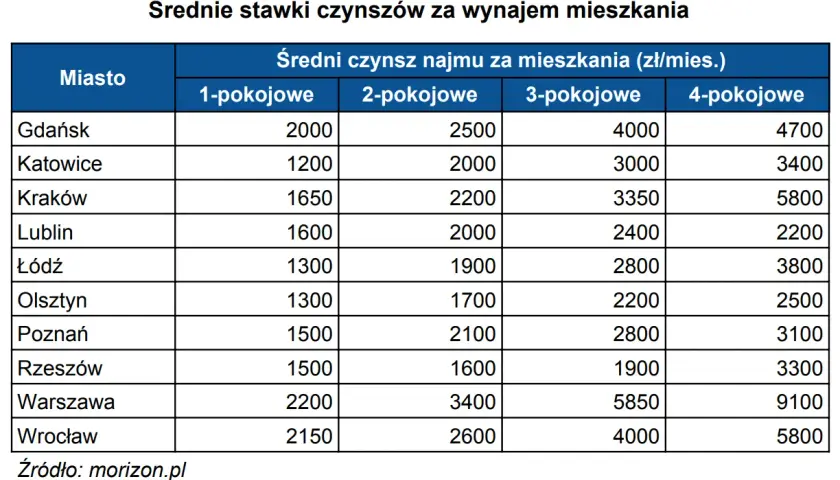 Ile kosztuje wynajem mieszkania? Poznaj wszystkie opłaty i oszczędzaj!